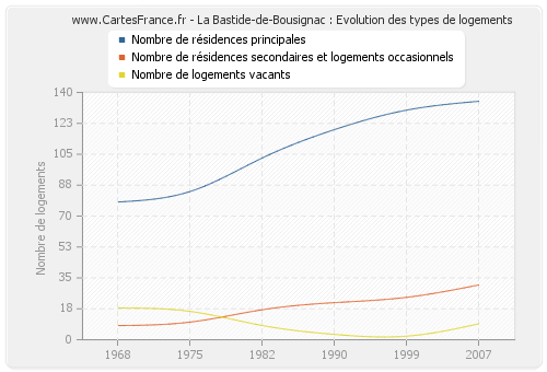 La Bastide-de-Bousignac : Evolution des types de logements